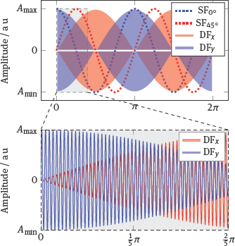 Figure 1 The upper plot shows the shape of the currents being needed to initialize a dynamical radial FFL trajectory for a rotation of 360°. The lower plot shows a magnified extract where the excitation signal can be resolved. Here, an excitation signal of 25 kHz is utilized.