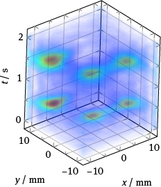 Figure 3 The plot shows the reconstructed particle signal on the two-dimensional imaging region x/y (25 × 25 mm2) over a time period of 2 s. During imaging time, a phantom with three delta samples of undiluted Resovist® (see Fig. 2) passed the imaging slice twice. These time points, as well as the delta samples, are clearly identifiable in the plot.