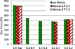 Figure 7 Forces of the intervertebral discs during no fusion and multisegmental fusion.