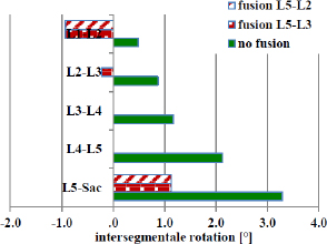 Figure 8 Intervertebral rotation during no and multisegmental fusion.