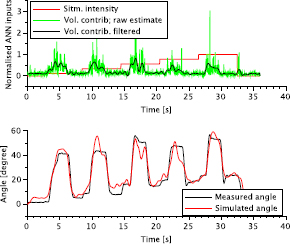 Figure 4 Result of the model validation for subject A.