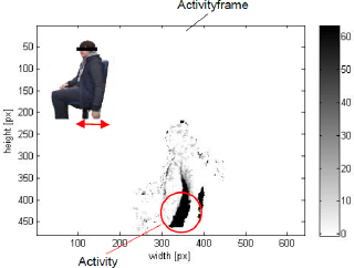 Figure 2 Activityframe as difference of two sequenced frames; black areas with a lot of activity, white areas with only small changes; activity index coded in gray scale from white to black; top-right – the RGB image of the analyzed person