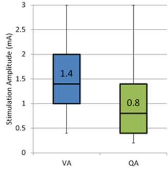 Figure 1 Box plot comparing visually identified effective stimulation amplitude VA to quantitatively identified effective stimulation amplitude QA for the same clinical improvement.