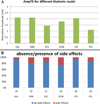 Figure 2 Comparison of efficacy of different thalamic nuclei. A) Average stimulation amplitude required to achieve 75% reduction in tremor. B) Stacked column plot of number of test stimulations with and without side-effects.