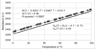 Figure 2 RTD characteristic curve from 0 to 100 ºC (n=5) given by a second order polynomial fit (dashed line). Theoretical curve given by the Callendar-Van Dusen equation (solid line).