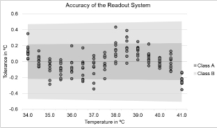 Figure 3 Accuracy plot given by the tolerance of each measuring point. The accuracy classes A and B given by the standard IEC 751 are presented as shaded regions.