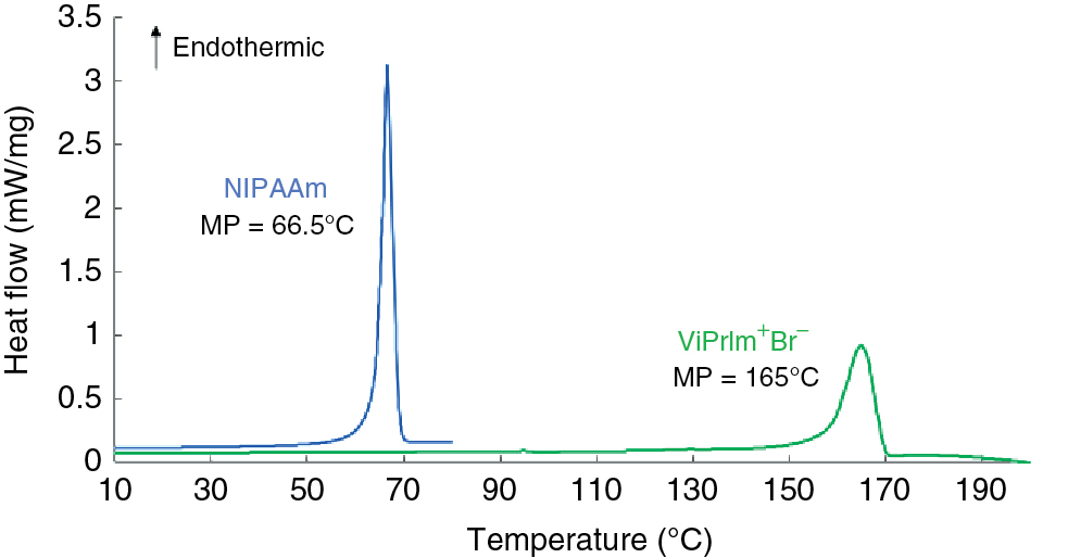 Figure 3: Heat flow as a function of increasing temperature and melting point (MP), respectively of a sample of NIPAAm (12.45 mg) and [ViPrIm]+[Br]− (16.88 mg) at 10 K min−1 using DSC.