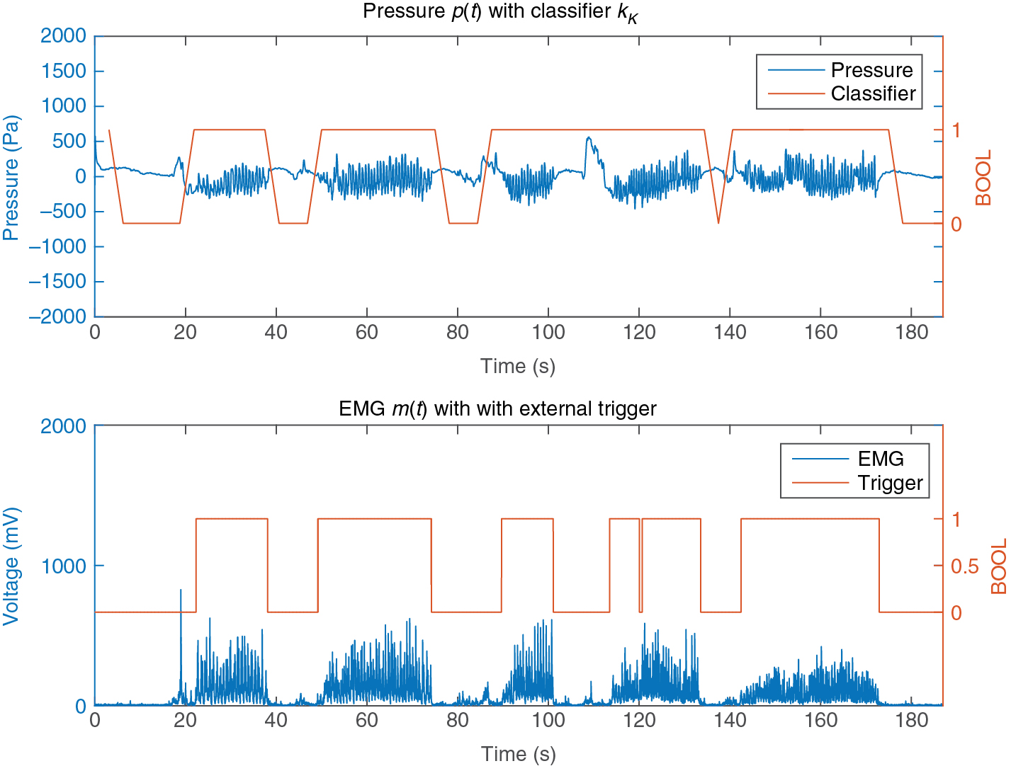 Figure 4: Chewing hard bread. Top: Pressure signal p(t) with detected chew phases. Bottom: Simultaneously recorded EMG signal with external trigger. EMG attached at relevant chewing muscles.