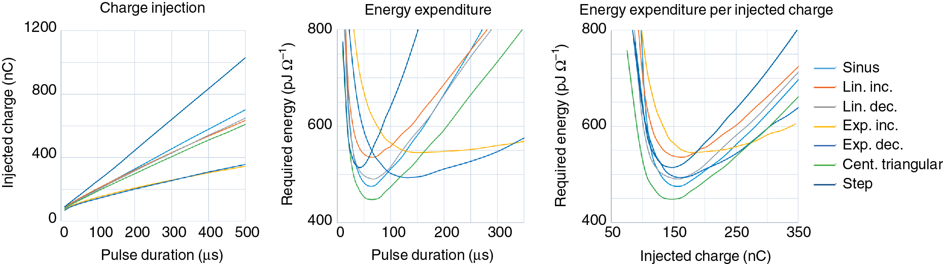 Figure 5: Injected charge and required energy strongly depend on the choice of stimulus shape and -duration. For short pulse durations, the least energy is expended by the centered triangular waveform. For longer pulses the exponentially increasing and decreasing waveforms are a reasonable choice.