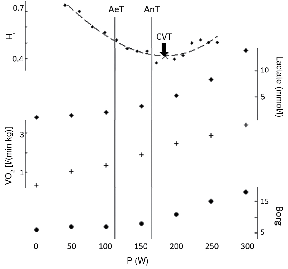 Figure 1 Example of CVT (black arrow) estimated on compression entropy time course (asterisks). AeT and AnT derived from lactate levels are indicated by vertical gray lines. Dashed line: polynomial of third order fitted to data points. crosses: Lactate concentration. diamonds: VO2. circles: Borg ratings, load of P = 0W equals baseline.