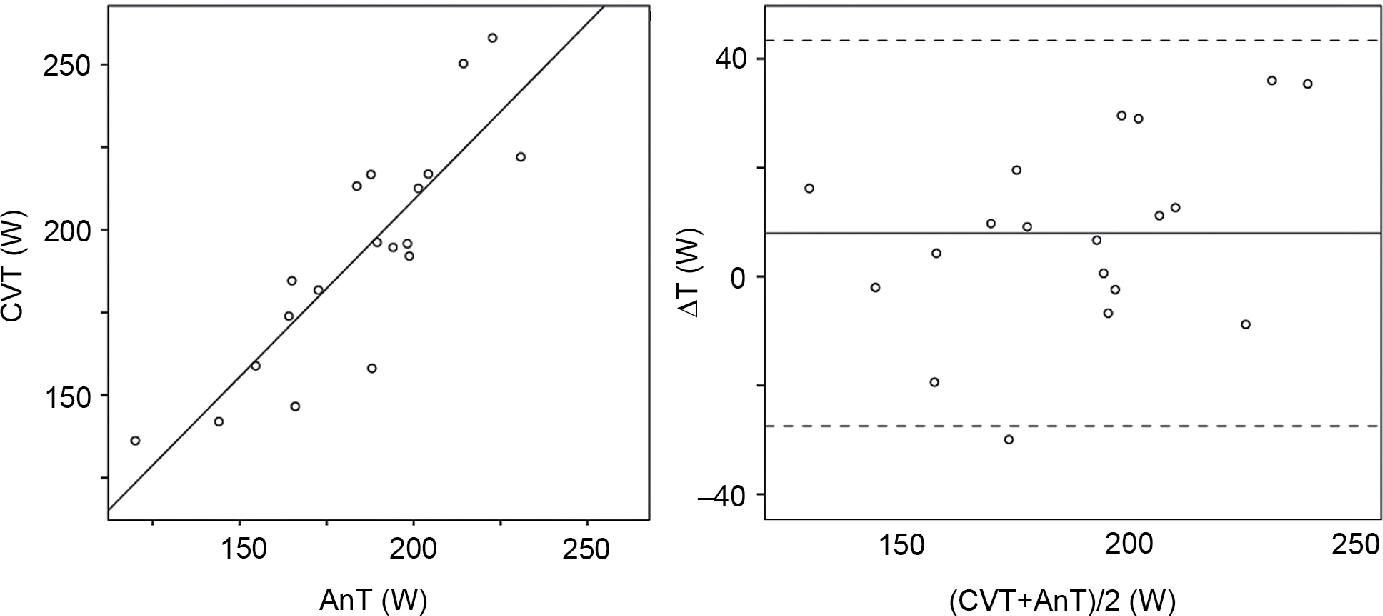 Figure 2 Left: cardiac vagal threshold (CVT) plottet against anaerobic threshold (AnT) with linear regression line. Right: Bland-Altman plot of deviation CVT-AnT dependent on their mean (AnT + CVT)/2.