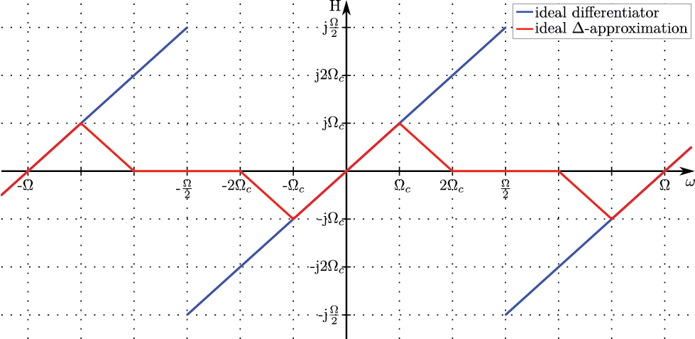 Figure 2 Ideal approximation of an Ω-periodic triangle function as a transfer function of a discrete-time, first order low-pass differentiator.