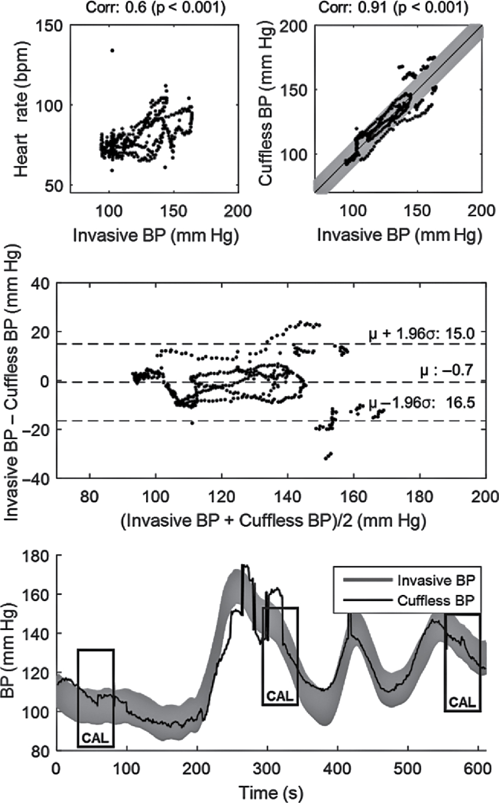 Figure 4 Performance of the cuffless blood pressure estimation technique on a particular study patient during induction of anesthesia. Each data point corresponds a patient’s heart beat. Temporal evolution of invasive systolic blood pressure is displayed as ±8 mm Hg range (shaded in grey).