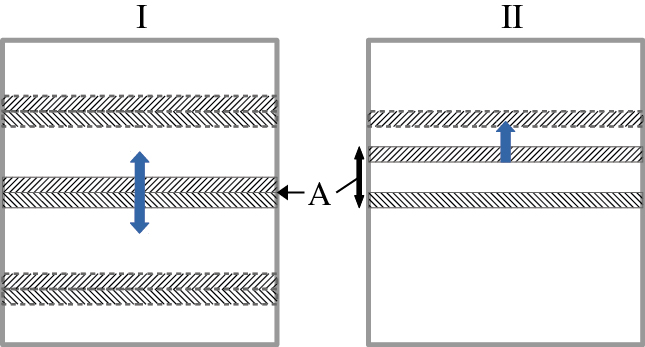 Figure 1 Sliding door concept for a carbon dioxide incubator. The door is horizontally split into an upper and lower section (I) which are initially connected. The linked sections can be moved up and down to the preferred the access access postion (A). If the position of interest has been reached the link between both sections may be severed and the access zone may be extended to a height that is comfortable to retrieve a sample from the inside of the incubator (II).