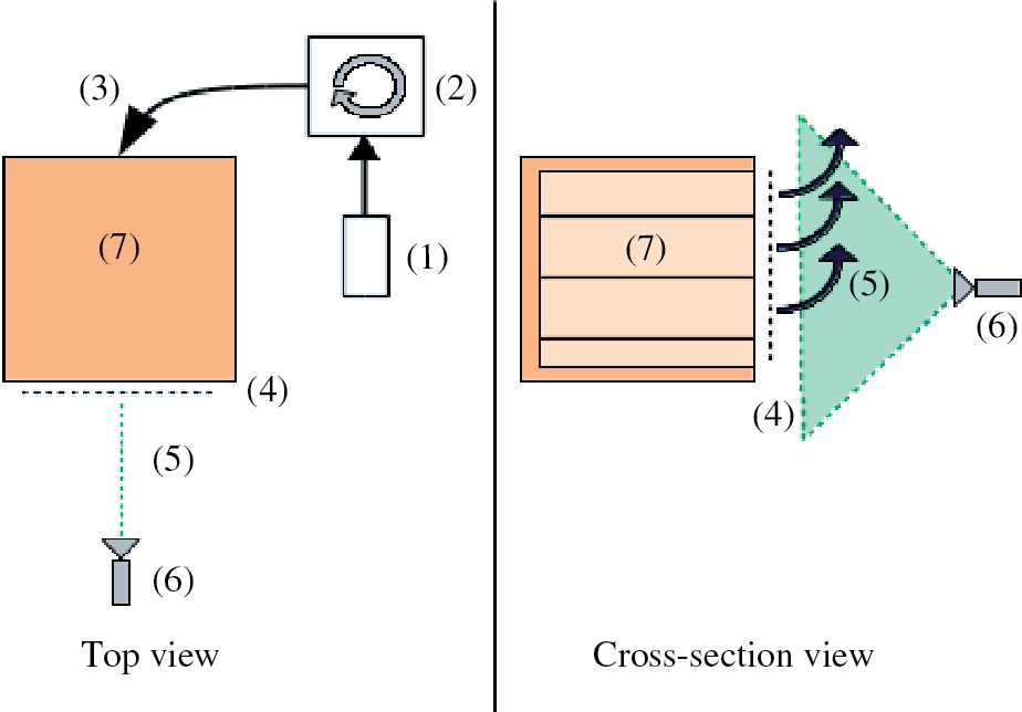 Figure 2 Sketch of the light section experiment in top and cross-section view: (1) fog machine, (2) fog homogenizer, (3) fog injection to the mock-up, (4) aperture with door system, (5) laser plane, (6) laser source with line generator (7) incubator mock-up.
