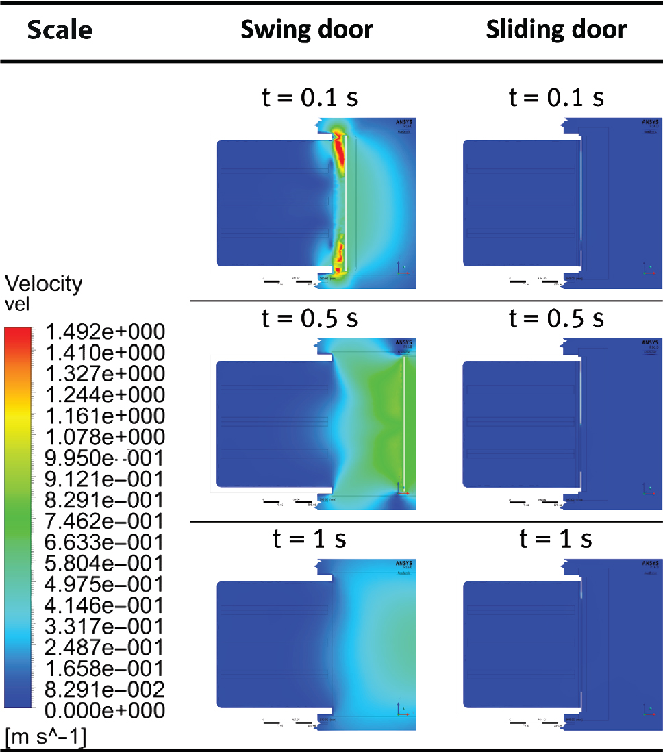 Figure 3 Comparison of resulting air flow induced by door opening in the vertical symmetrical plane of the incubator.