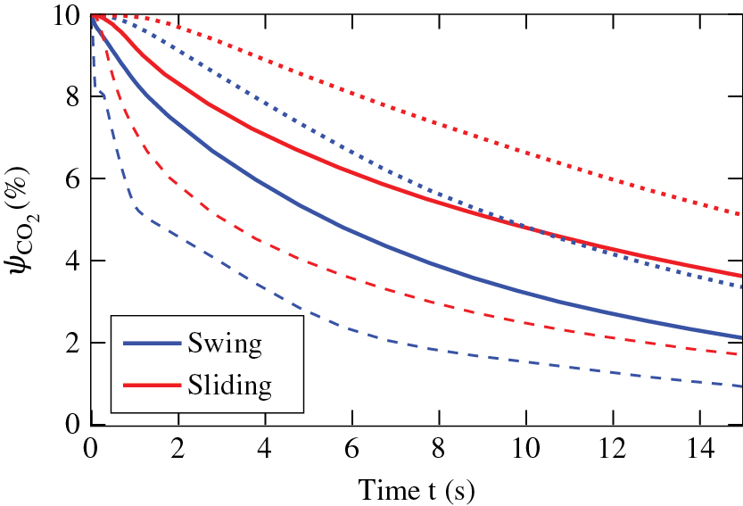 Figure 4 Plot of CO2 volume fraction over a period of 15 s for the swing and the sliding door system: dotted: maximum inside the volume drawn through: mean inside the volume dashed: minimum inside the volume