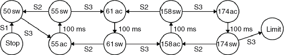Figure 2 State Machine of Motionstim8 implementation.