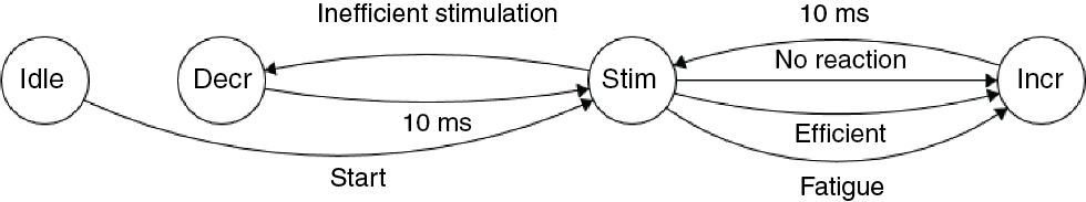 Figure 4 Arduino state machine for stimulation control.