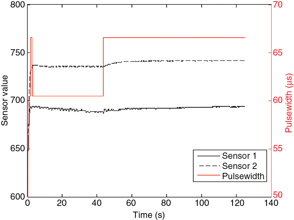 Figure 5 Continuous stimulation with initial intensity ramping and correction due to fatigue cancellation of one test subject.
