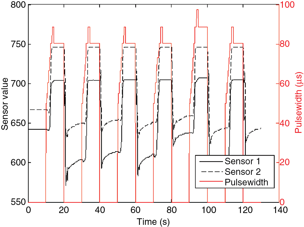 Figure 6 Repeating grasping motions with varying needed intensities and approximately same hand opening of one test subject.