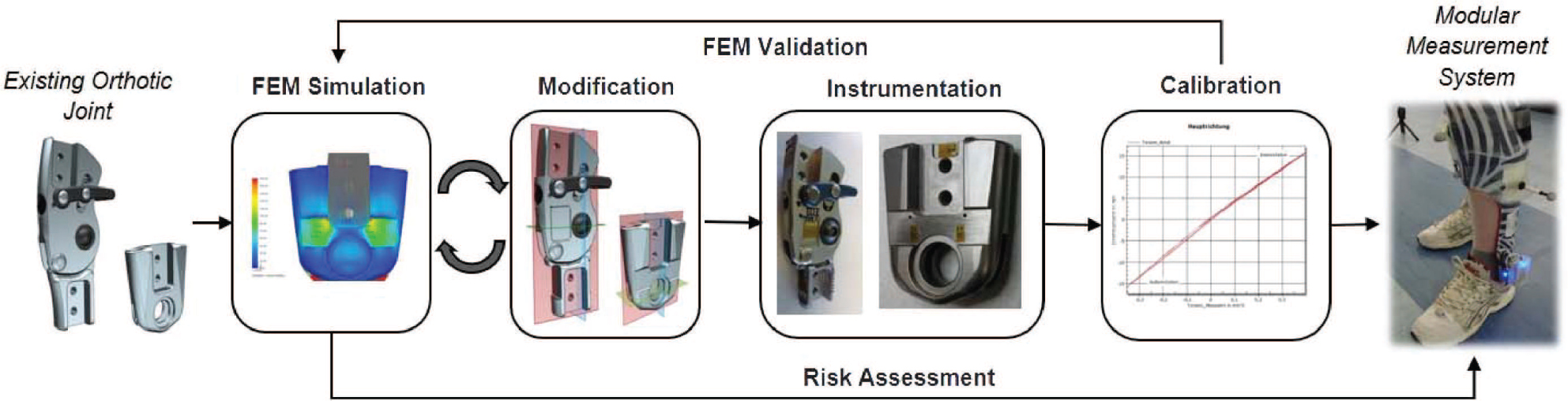 Figure 1 Method for instrumentation of orthotic joints with strain gauges.