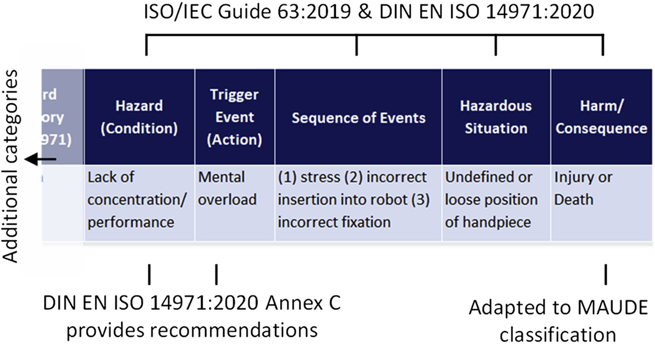 Figure 2: Basic categories of the catalogue of hazards in accordance with ISO/IEC Guide 63:2019 (E) and ISO DIN EN 14971:2020.