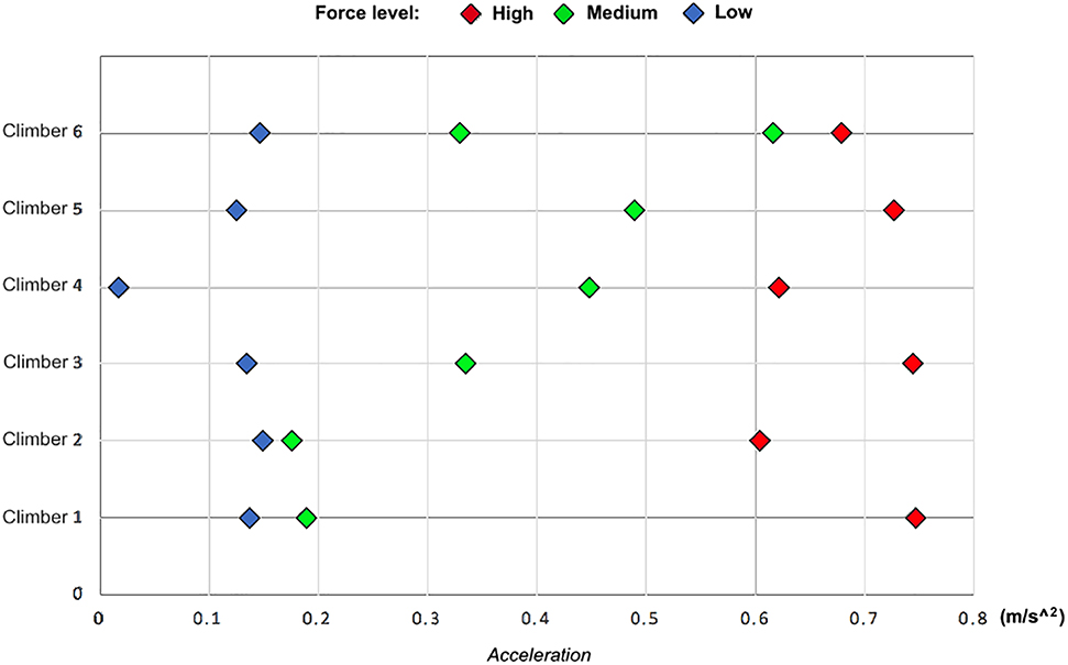 Figure 4: Relation between force and COM acceleration.