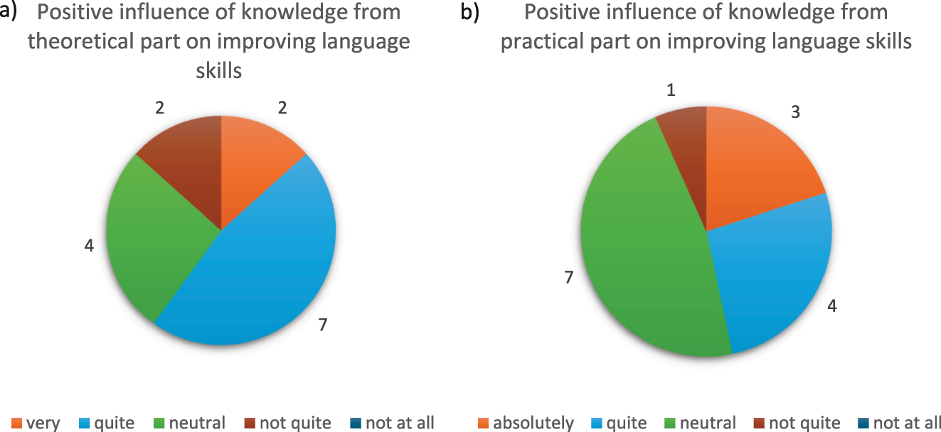 Graph 1:
a and b Feedback from students taking the course Lingua Tedesca II at the University of Urbino regarding the positive influence of knowledge from the theoretical (a) and practical (b) course part on improving their German language skills.