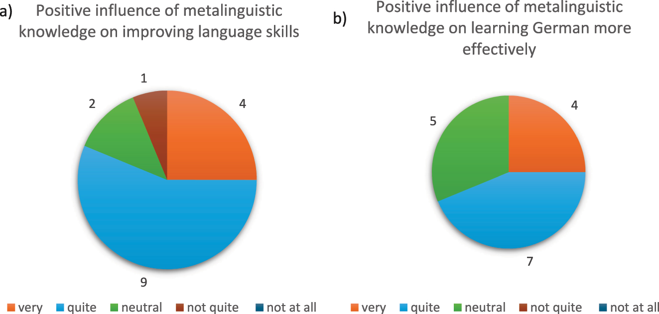 Graph 2:
a and b Feedback from students taking the course Lingua e Traduzione Tedesca I at the University of Macerata regarding the positive influence of metalinguistic knowledge on improving their language skills (a) and learning German more effectively (b).
