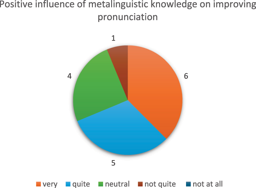 Graph 3:
Feedback from students taking the course Lingua e Traduzione Tedesca I at the University of Macerata regarding the positive influence of metalinguistic knowledge on improving their German pronunciation.