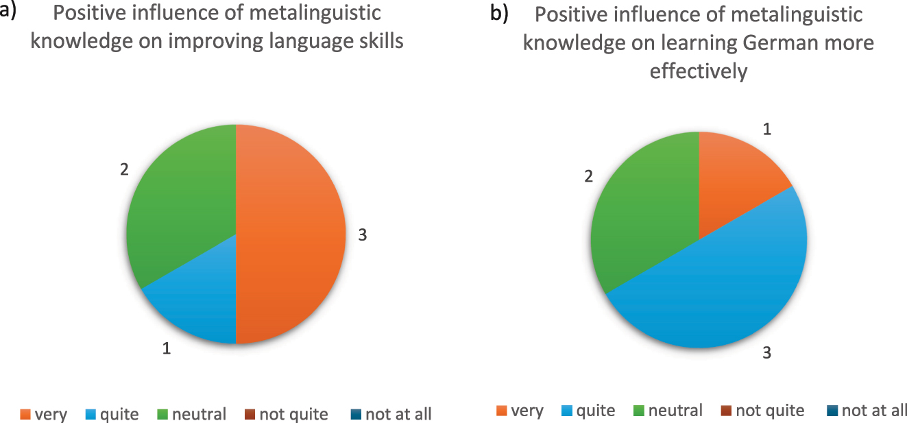 Graph 4:
a and b Feedback from students taking the course Lingua e Traduzione Tedesca II at the University of Macerata regarding the positive influence of metalinguistic knowledge on improving their language skills (a) and learning German more effectively (b).