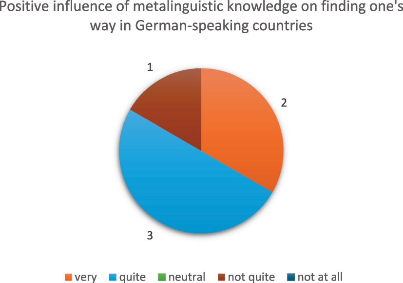 Graph 5:
Feedback from students taking the course Lingua e Traduzione Tedesca II at the University of Macerata regarding the positive influence of metalinguistic knowledge on finding their way around German-speaking countries.