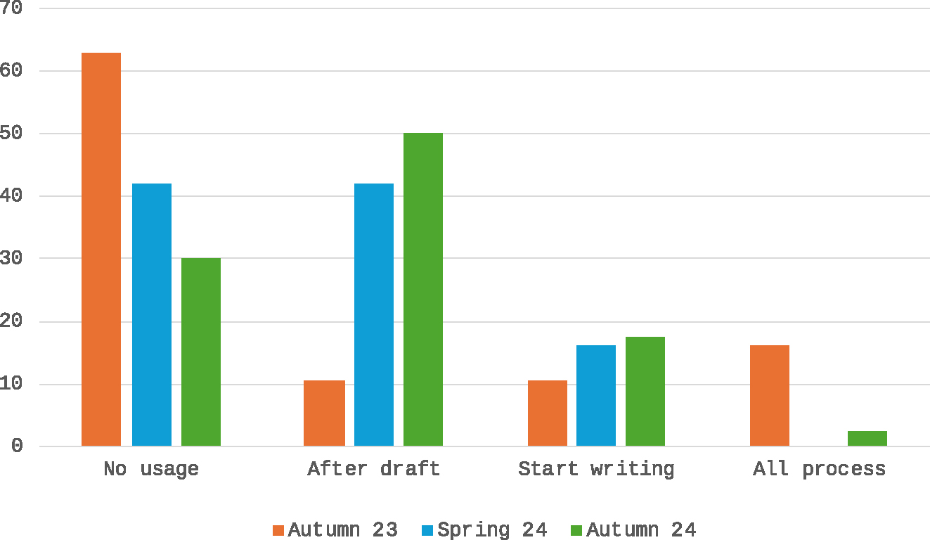 Figure 1:
Percentages of students using GAI tools for various strategies.