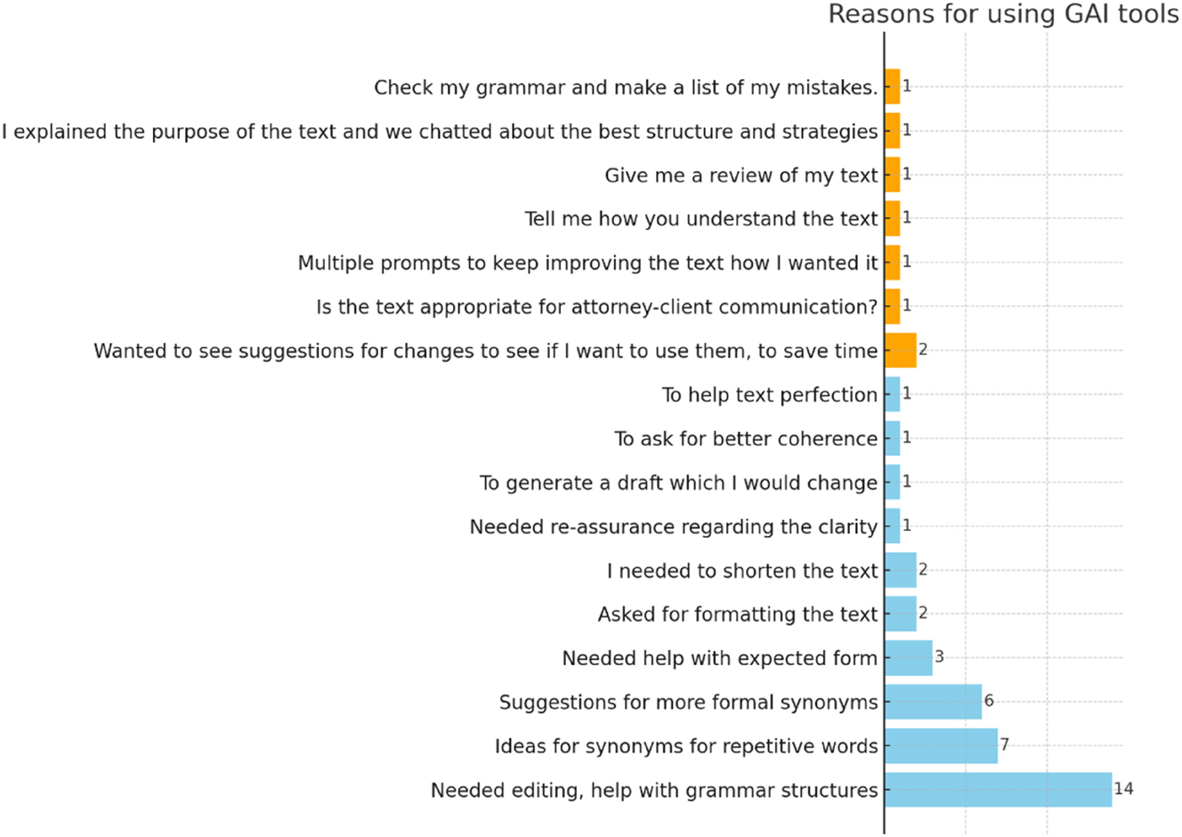 Figure 2:
The distribution of students’ reflections on specific prompting strategies used with GAI tools in Autumn 2024.