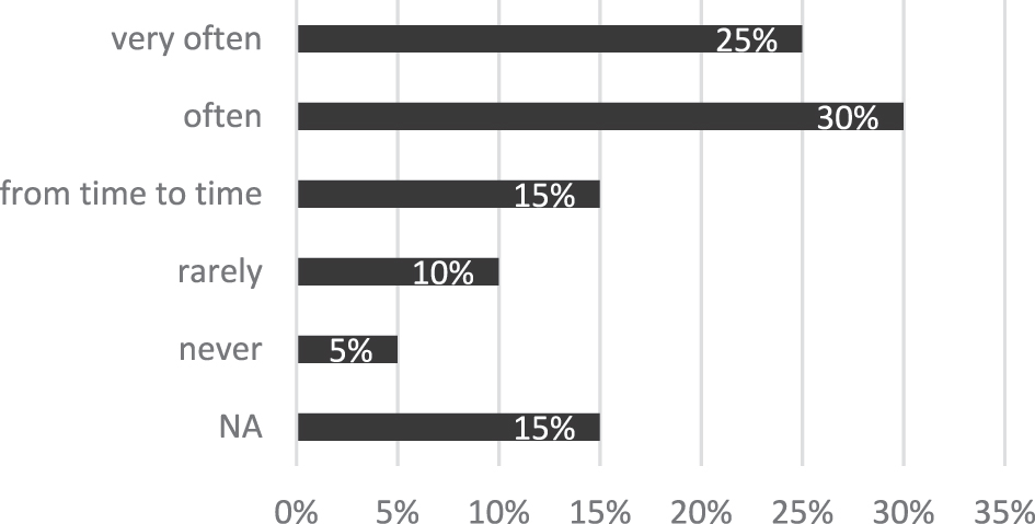 Figure 2:
Answers from the 27 students who had reported not being transparent in the earlier question (see Figure 1).