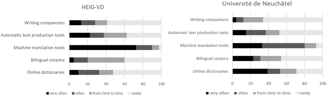 Figure 4:
Responses (in percentages) to the question: “How often do you use the following tools” from the surveys in the two universities (HEIG-VD = 40 responses; UniNE = 30 responses).