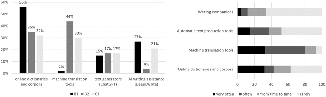 Figure 5:
Tool use as indicated in students’ assignments (left) and self-reported use in the questionnaire (right).