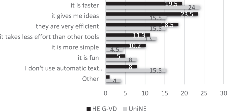 Figure 7:
Answers (in percentages) to the question: ‘Why do you use automatic text production tools?’. Students were allowed to select several options (HEIG-VD = 95 responses; UniNE = 64 responses; 4 students did not answer the question).