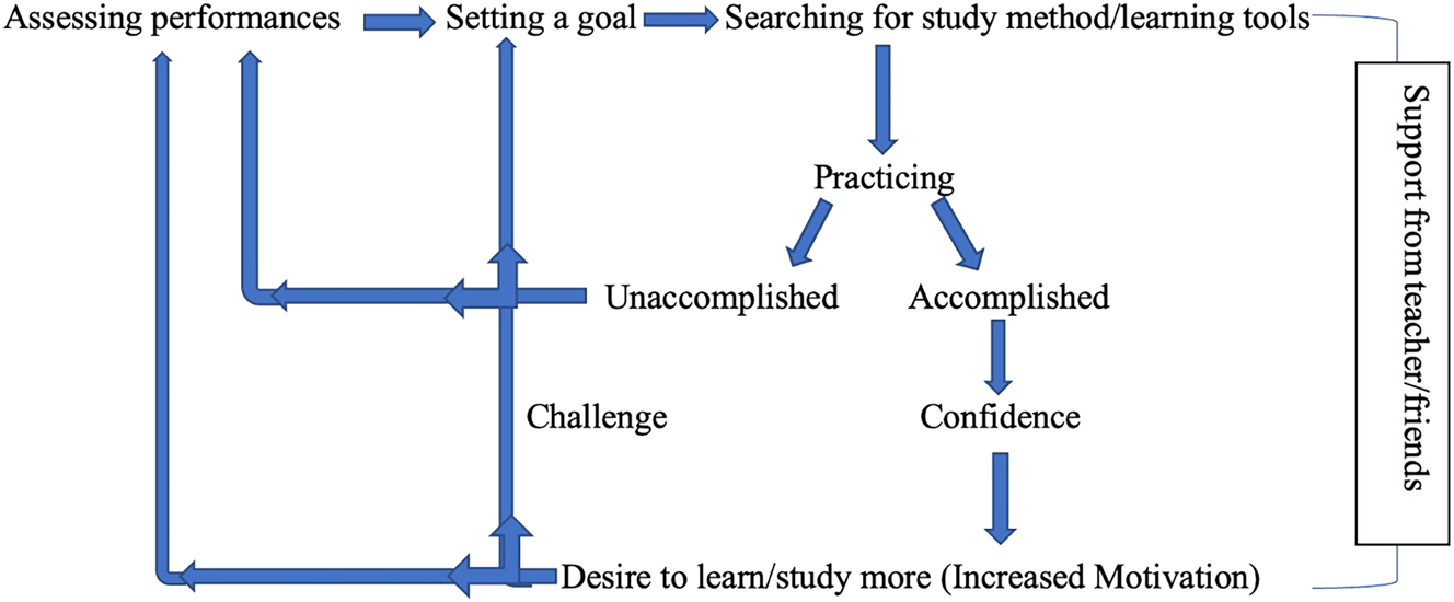 Figure 1:
Flow of cyclic autonomous learning.