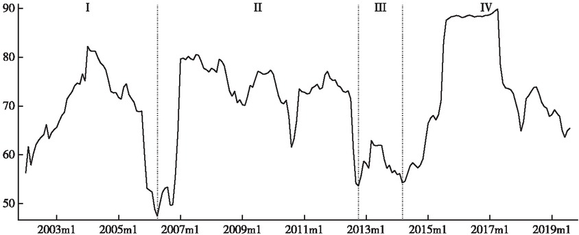 Figure 2 The Time-Order Features of Overall Risk Spillover in China’s Economic and Financial System