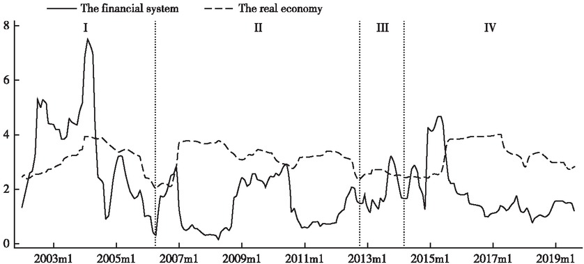 Figure 3 The Time-Order Features of Financial System Risks and Real Economic Risks
Note: The solid line (dotted line) represents the average risk spillover level of all sectors within the financial system (real economy).