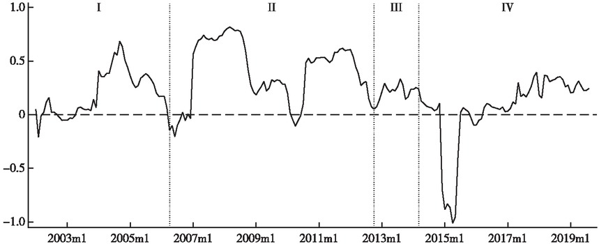 Figure 4 The Time-Order Features of the Risk Absorption Rate of the Financial System to the Real Economy
Note: The dotted line represents that risk absorption rate is 0.