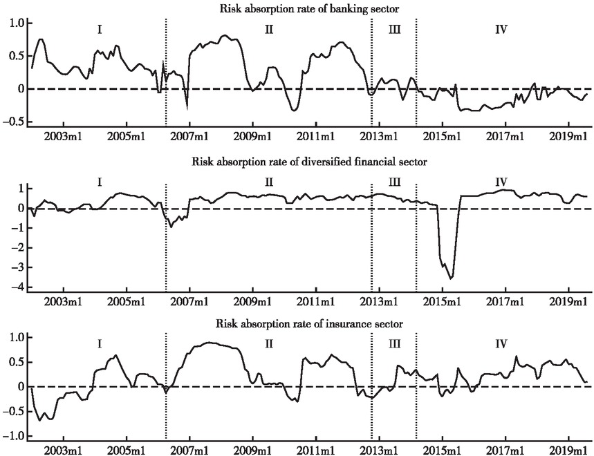 Figure 5 The Time-Order Features of the Risk Absorption Rate of Financial Sub-Sectors
Note: The upper part represents the risk absorption rate of the banking sector to the real economic risks, the middle part represents that of the diversified financing sector, and the lower part represents that of the insurance sector. The dotted line means risk absorption rate equals zero.