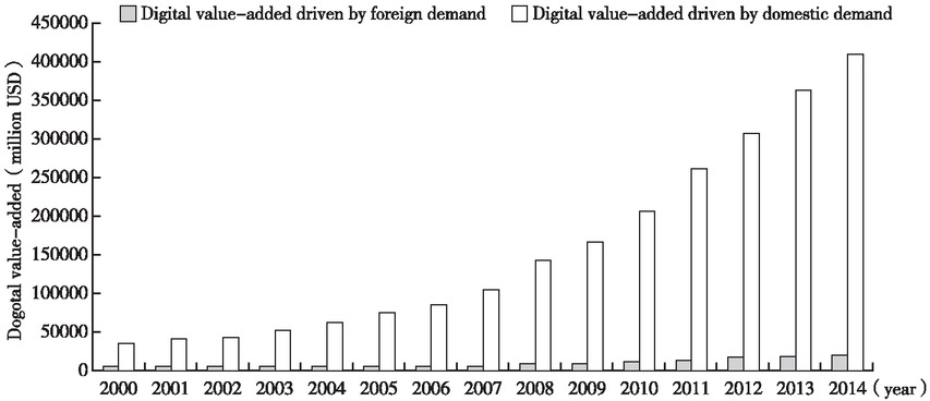 Figure 1 Digital Value-Added of Chinese Services Driven by Domestic and Foreign Demand