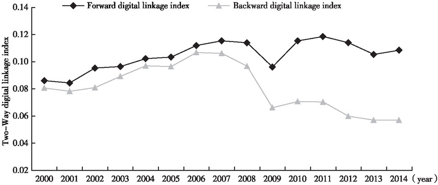 Figure 2 Participation of Chinese Services in the DVC
