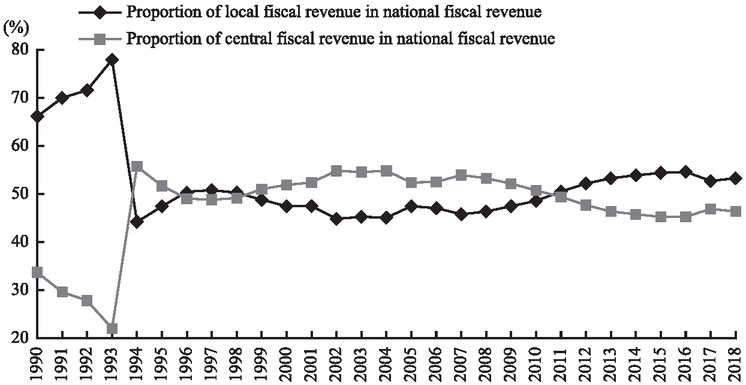 Figure 1 Proportions of Central and Local Fiscal Revenue
Source: The authors calculated according to China Statistical Yearbooks.