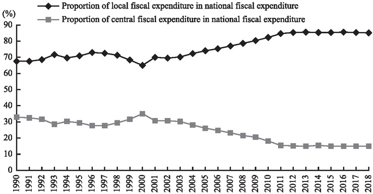 Figure 2 Proportions of Central and Local Fiscal Expenditure
Source: The authors calculated according to China Statistical Yearbooks.
