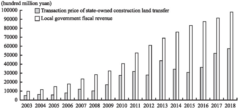 Figure 3 Local Fiscal Revenue and Transaction Price of State-Owned Construction Land Transfer
Source: The authors calculated according to China Statistical Yearbooks and China Land and Resources Statistical Yearbooks.
