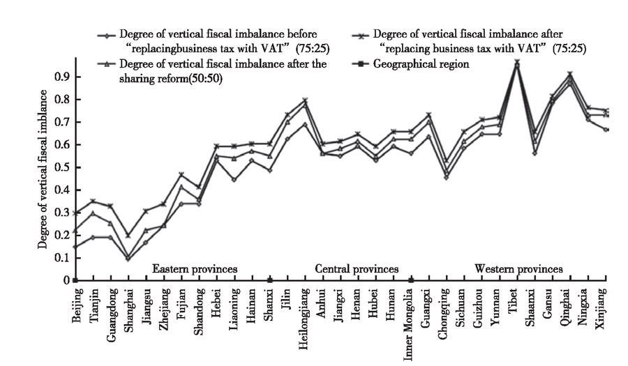 Figure 1 The Degree of Vertical Fiscal Imbalance in Different Provinces and Regions
